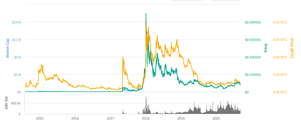 Stellar price change chart