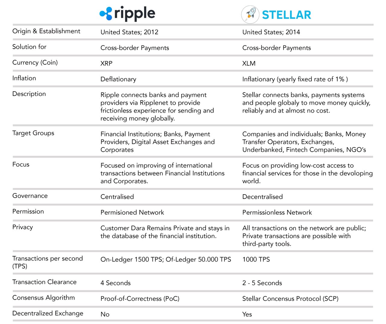 Comparsion of the Ripple and Stellar