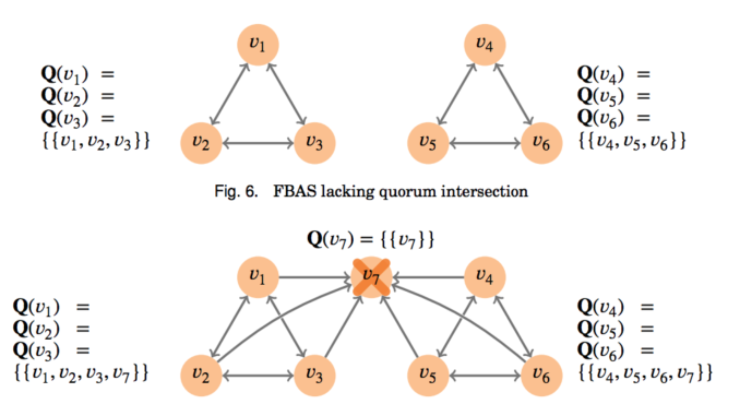 FBAS lacking quorum intersection