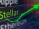 he Stellar Lumens (XLM) cryptocurrency has soared