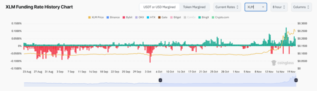 XLM Funding Rate 